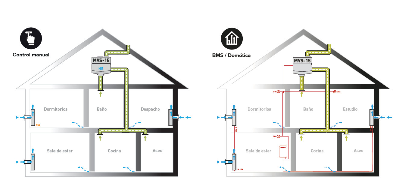 Sistemas de ventilación mecánica Jaga con control manual y control domótica